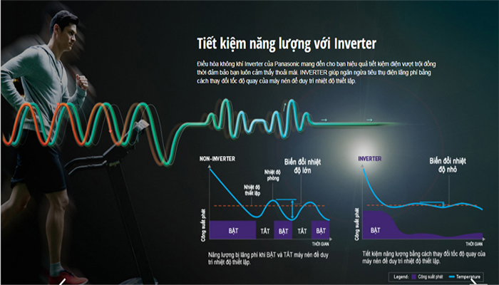 Công nghệ inverter tiết kiệm điện năng