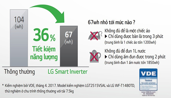 Công nghệ smart inverter của điều hòa multi LG