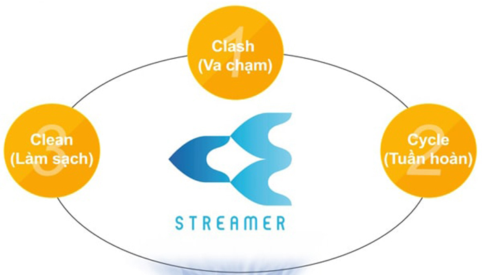 Công nghệ Streamer là gì