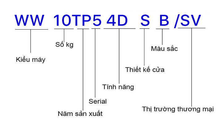 Tổng quan các ký hiệu trên máy giặt samsung